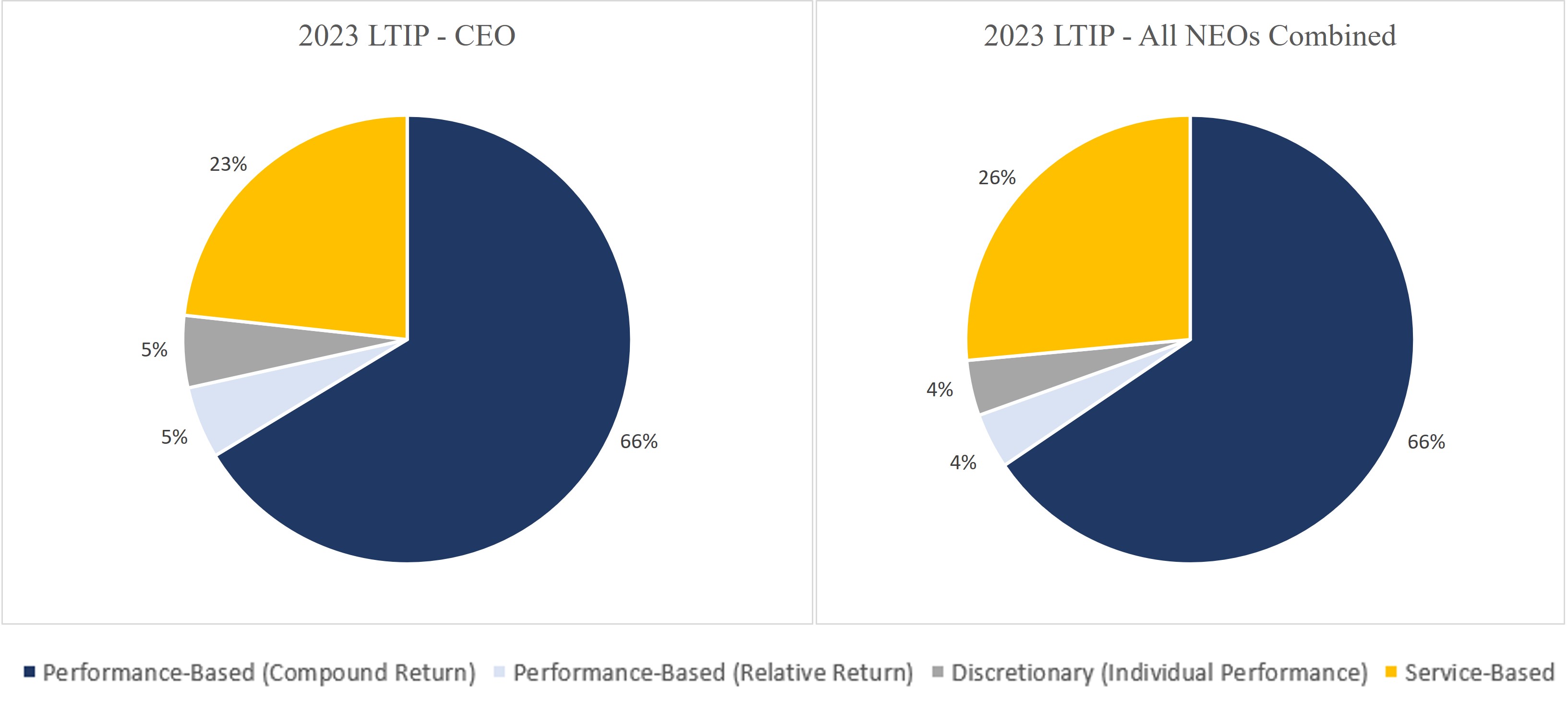 2023 LTIP - CEO and All NEOs 2.jpg